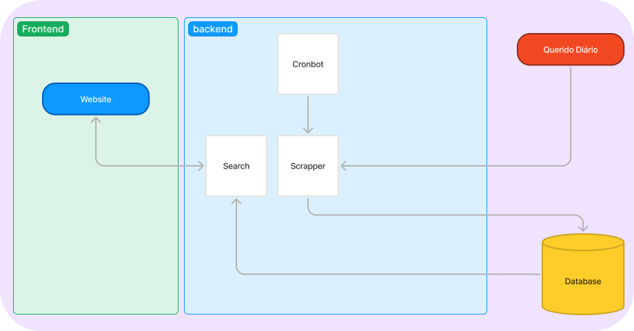 Diagrama de Aquitetura