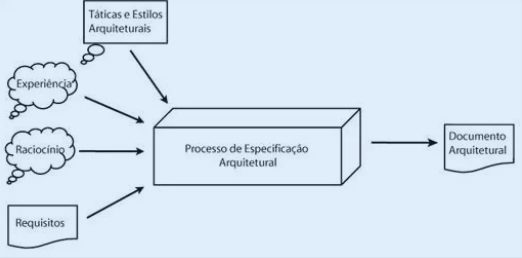 Diagrama de Táticas e Estilos Arquiteturais
