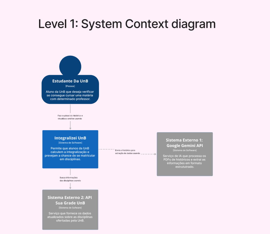 Diagrama de Contexto Nível 1