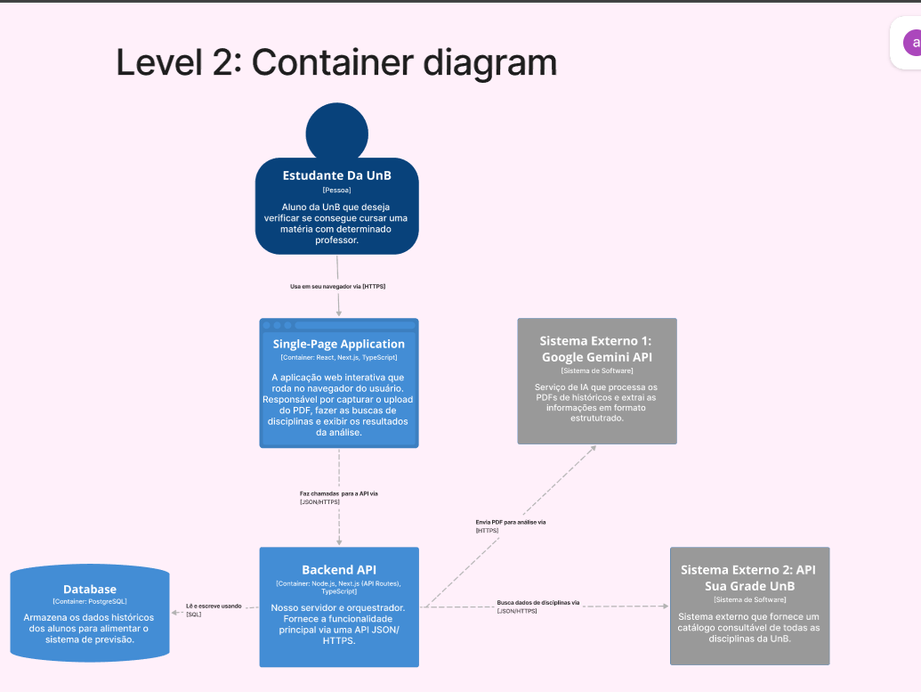 Diagrama de Contêineres Nível 2