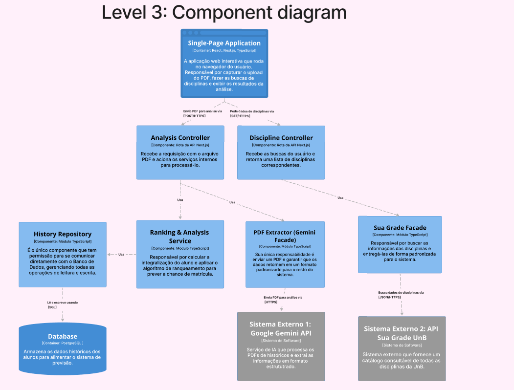 Diagrama de Componentes Nível 3