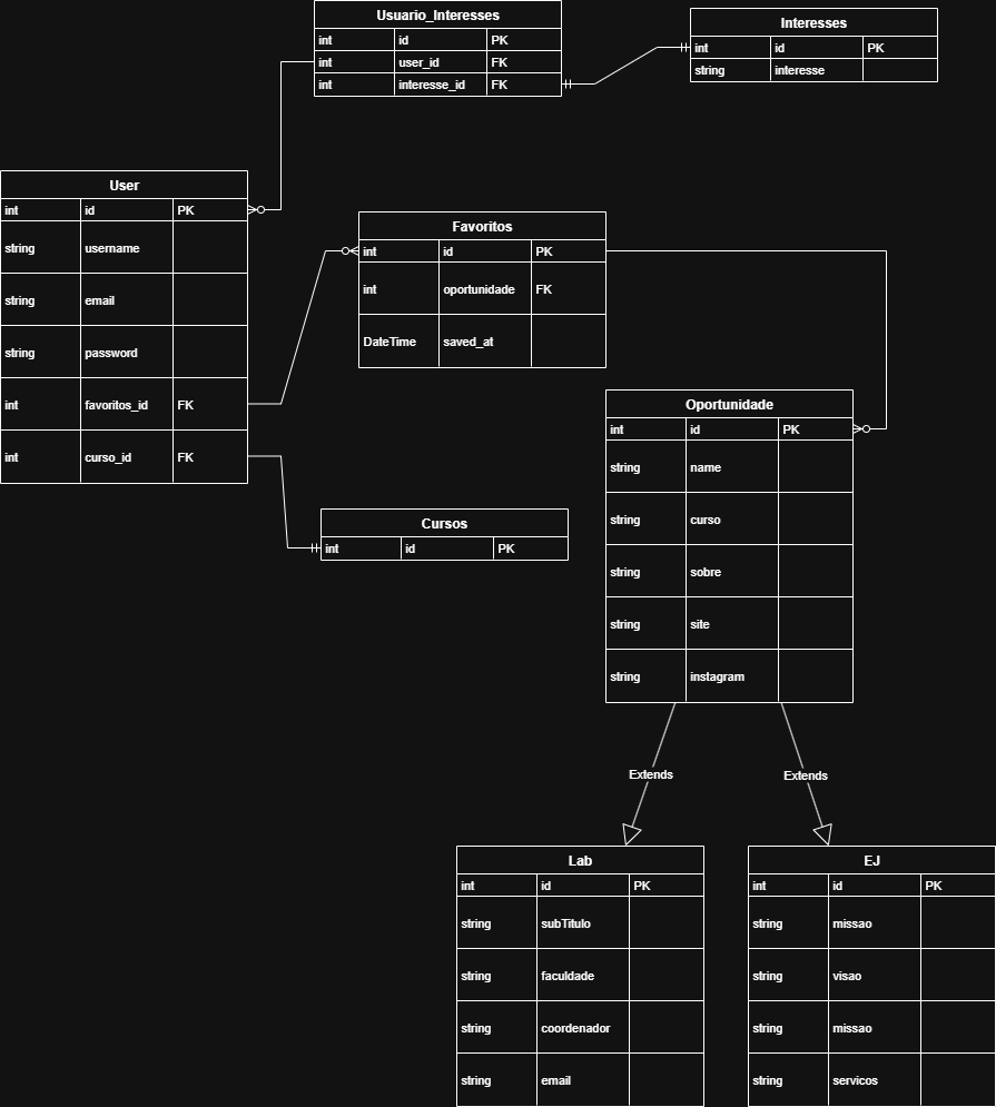 Diagrama de Entidade e Relacionamento do Projeto
