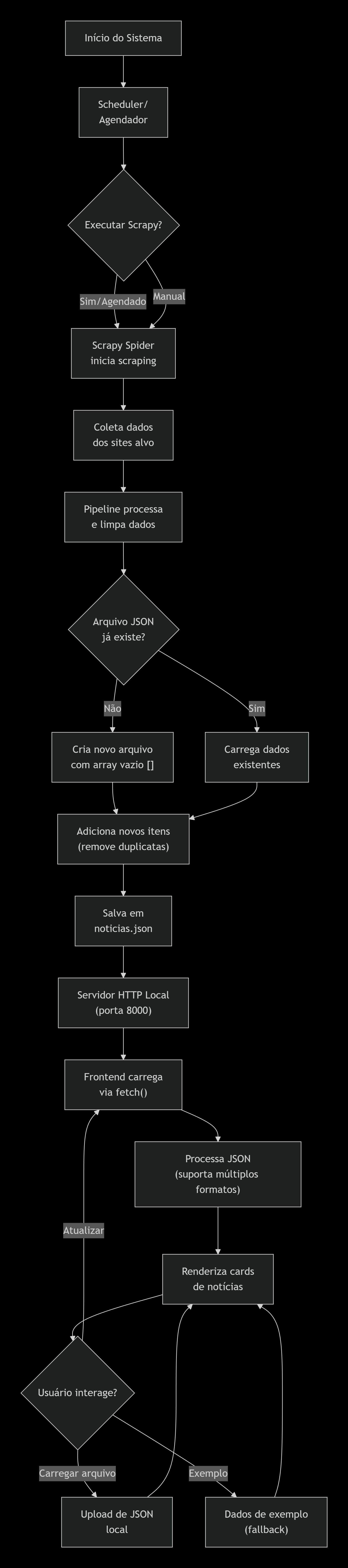 Arquitetura do É Crypto