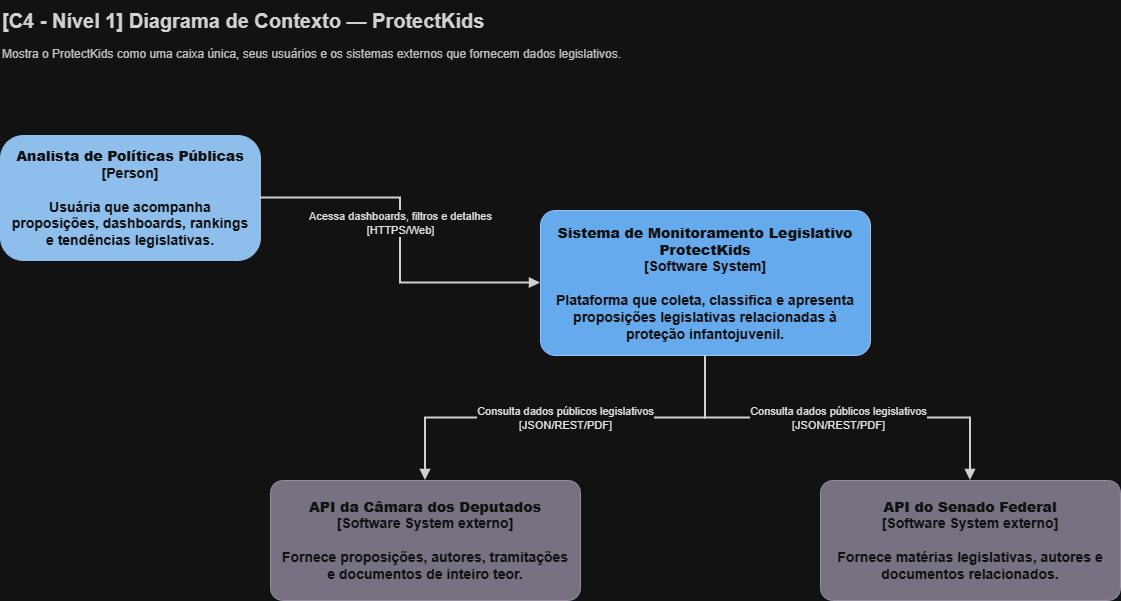 Modelo C4 do ProtectKids