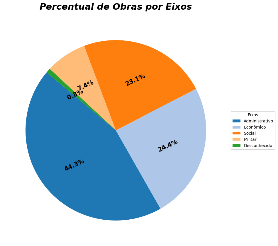 Percentual de Obras por Eixo