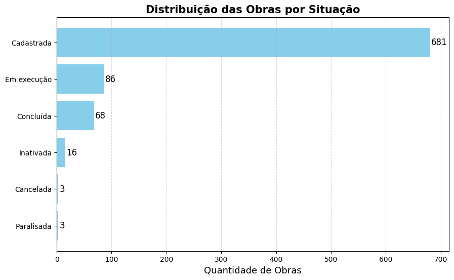 Distribuição das Obras por Situação