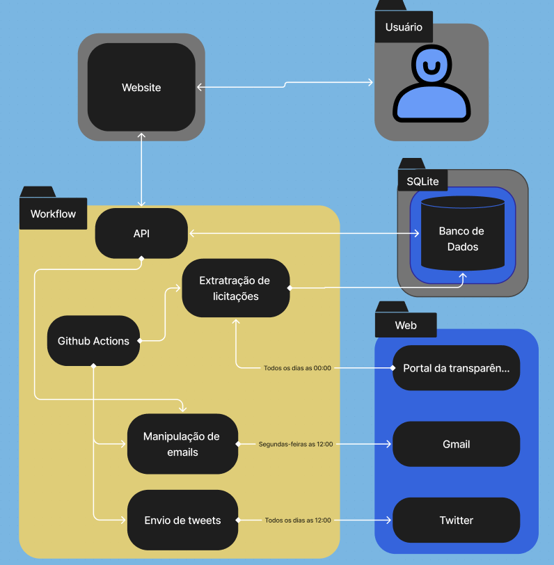 Diagrama de Arquitetura