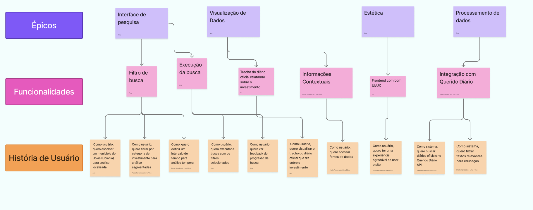 Story Maps do Sistema P.I.T.E.R