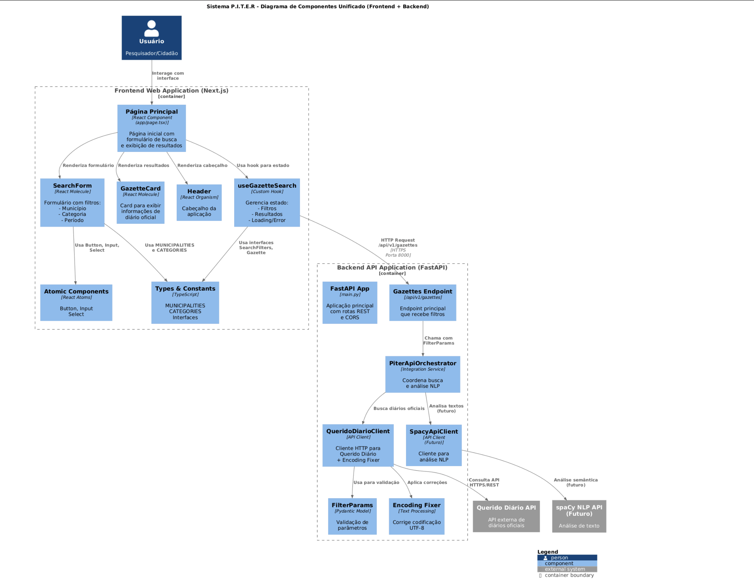 Sistema P.I.T.E.R - Diagrama de Componentes Unificado