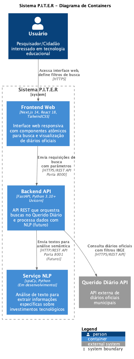Sistema P.I.T.E.R - Diagrama de Containers