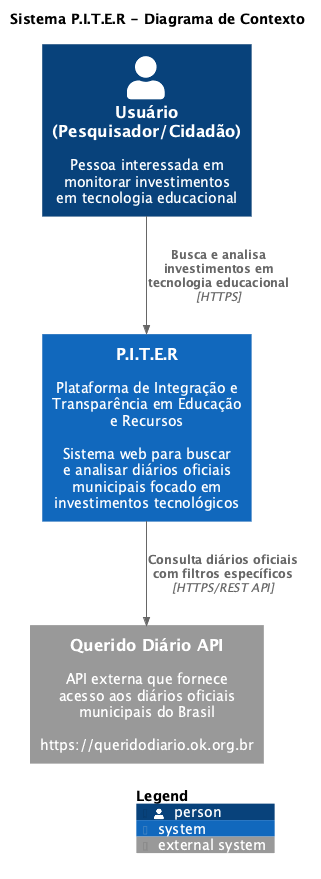 Sistema P.I.T.E.R - Diagrama de Contexto
