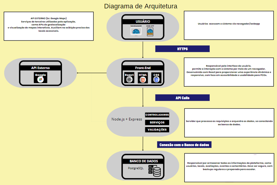 Diagrama da Arquitetura